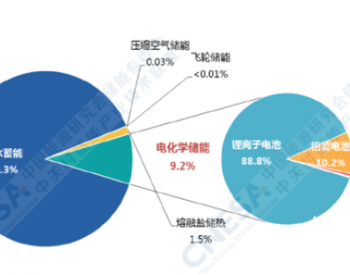 储能型光热发电迎来新机遇
