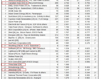 全球Top20太阳能业主/独立<em>发电商</em>排名：国电投、NextEra、Engie等