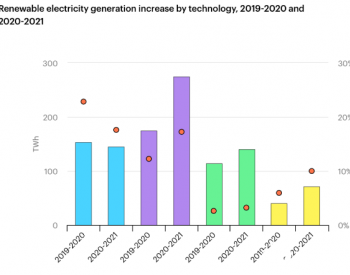 2021年<em>全球可再生能源</em>发电加速，增幅一半将来自中国