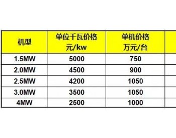 <em>如果</em>有一天风机价格降到1500元/kw，大家怎么办？