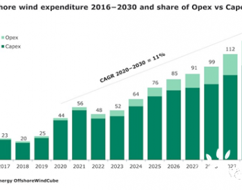 十年8100億美元，這個“風口”有點火！