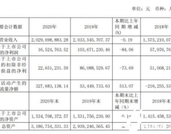 <em>尚纬股份</em>2020年净利1652.48万下滑84% 董事长李广胜薪酬35.47万
