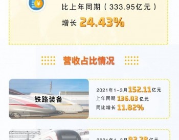 权威发布 | <em>中国中车</em>2021年第一季度报告