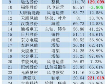 34家<em>风电上市公司</em>2020成绩单出炉：13家净利翻倍，这家企业利润竟暴增60倍