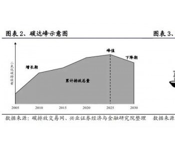 什么是碳达峰？