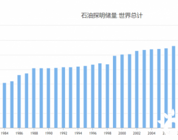 1980年-2009年世界<em>石油储量</em>统计