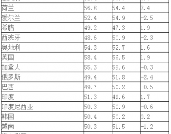 2013年11月全球主要国家和地区制造业<em>PMI</em>指数