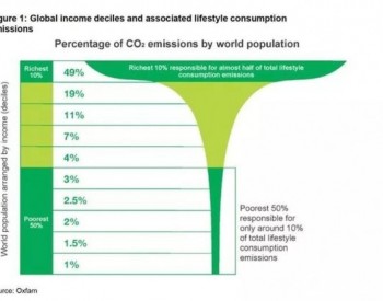 <em>人均碳排放</em>：全球最富裕的10%人口是最贫穷10%的人口的175倍！