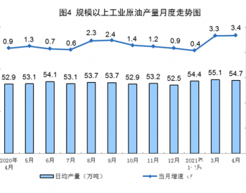2021年1-4月<em>中国原油产量</em>同比增长1.9%