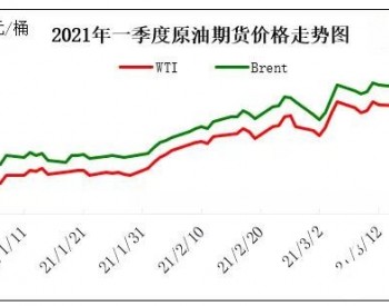 【重磅分析】后疫情时代原油回暖 2021年一季度国际油价<em>大幅反弹</em>