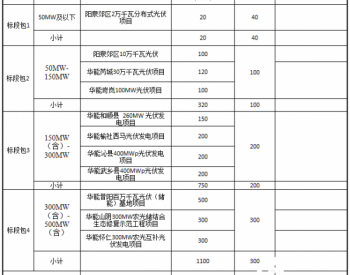 招标 | 华能山西分公司2021年度光伏项目勘察设计<em>服务项目招标</em>公告