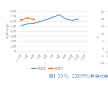 2021年1-4月全社会用电量同比增长19.1%