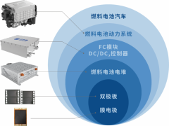 亿华通稳步奔向氢能万亿蓝海