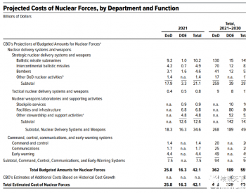 《2021-2030年美国核力量<em>成本预估</em>》发布！