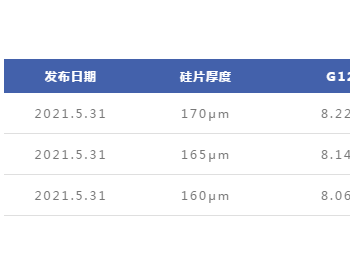 上涨0.28~0.45元/片 中环最新<em>硅片报价</em>全线上调！