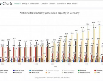 2021年德国发电<em>装机容量</em>：风电光伏遥遥领先