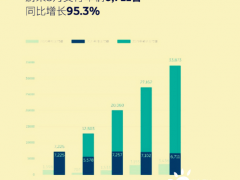 蔚来2021年5月销量同比<em>翻倍</em>！6月有望冲击8000辆交付新高