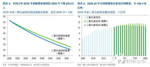 为实现碳中和，中国需每年投资3.2-4.8万亿元