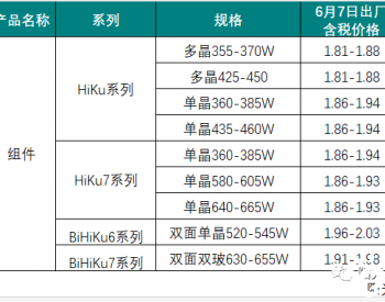 组件持续上涨，多晶1.81-1.88元/W，单晶1.81-2.03元/W！<em>阿特斯</em>6月7日公布组件报价