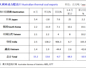 澳大利亚2021年1-4月<em>动力煤</em>出口同比下降10.5%