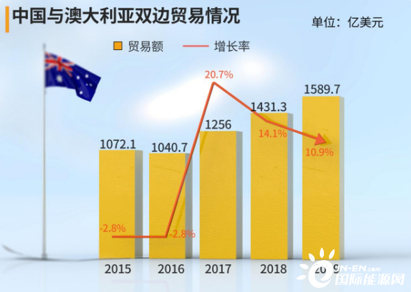 要知道,澳洲工商总会称,中澳多个行业贸易往来趋冷,澳洲出口商在中国