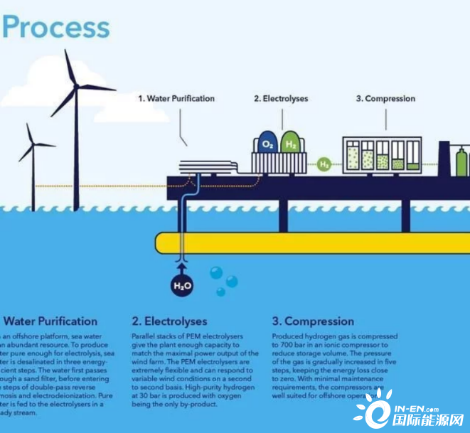 世界上第一个海上制氢工厂即将上线！