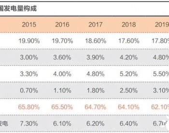 探路新型電力系統 | 新能源發電向第一電源轉身
