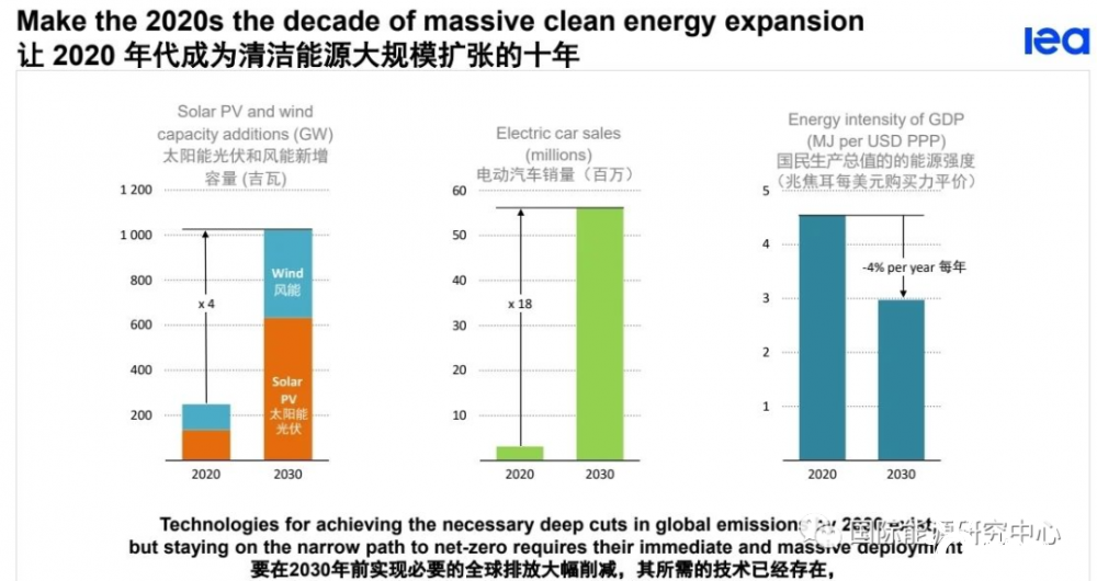 2050年90%的发电将来自可再生能源！《全球能源行业2050净零排放路线图》在京发布