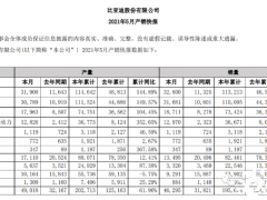 比亚迪2021年5<em>月销量</em>出炉，新能源汽车卖疯了！