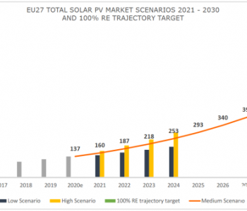 欧盟计划允许<em>成员国</em>对可再生能源项目提供高达100%的补贴！