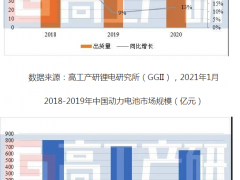 2020年<em>中国动力电池</em>出货80GWh，同比增长13%