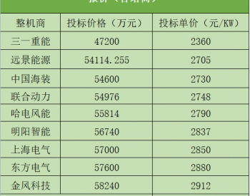 2360元/KW含塔筒，風機價格不斷觸底！