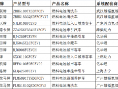 第5批目录出台：亿华通和雄韬系配套数量领跑