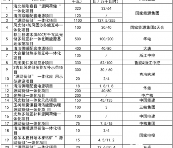 青海2021年首批市场化并网项名单：规模总计42.13GW，<em>配备</em>储能约5.2GW
