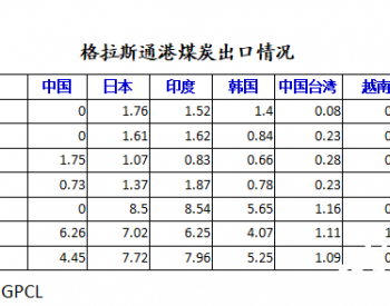 2021年1-5月<em>澳大利亚</em>格拉斯通港煤炭出口同比下降5.1%