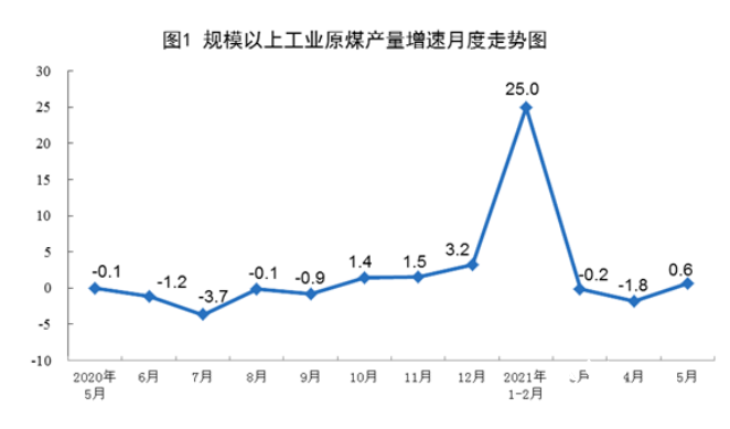 21年5月份全国能源生产情况 国际能源网能源数据统计中心