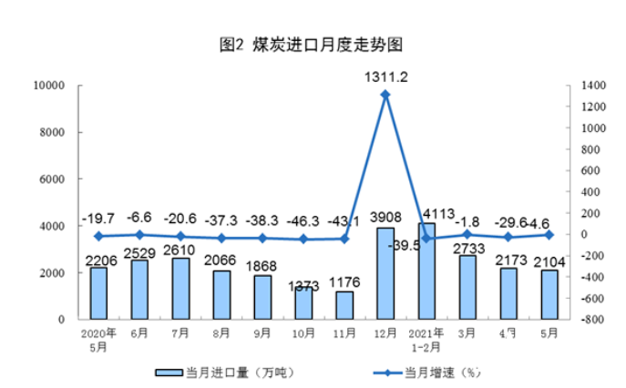 21年5月份全国能源生产情况 国际能源网能源数据统计中心