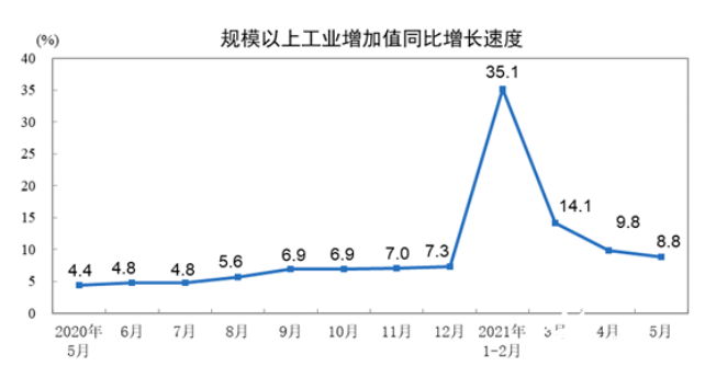 21年5月全国规模以上工业增加值增长8 8 两年平均增长6 6 国际能源网能源数据统计中心