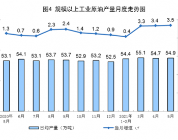 2021年1-5月<em>全国原油产量</em>同比增长2.2%