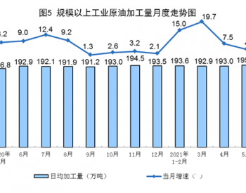 2021年1-5月全国原油加工量同比增长12.0%