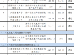 辽宁大连14个氢能项目超6600万补助获批