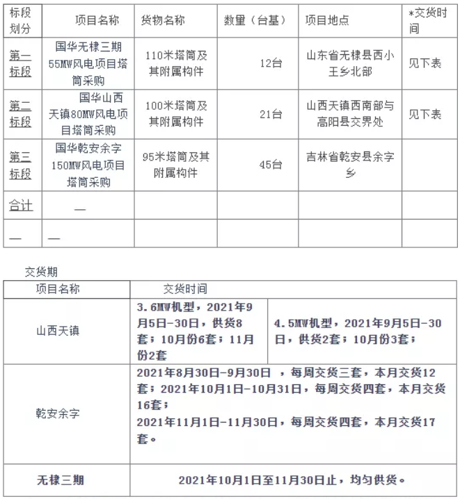 78套塔筒 累计285mw 国华能源投资公司启动2021年第一批风电塔筒采购 国际风力发电网