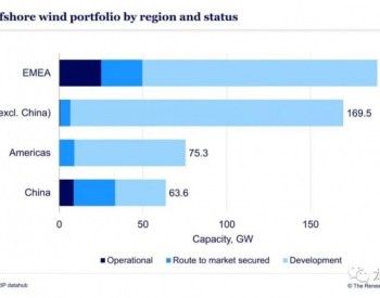 里程碑！海上風電2020，超200GW開發！