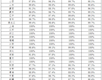 2021年5月全國新能源并網消納情況發布！
