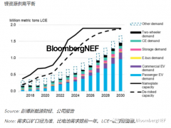 2021到2030年全球锂业展望