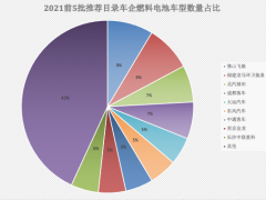 解析2021年前5批推荐目录：亿华通、鸿力氢动领衔