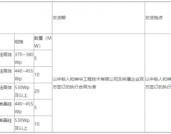 招标 | 神华工程技术有限公司2021至2022年光伏组件框架协议采购招标公告