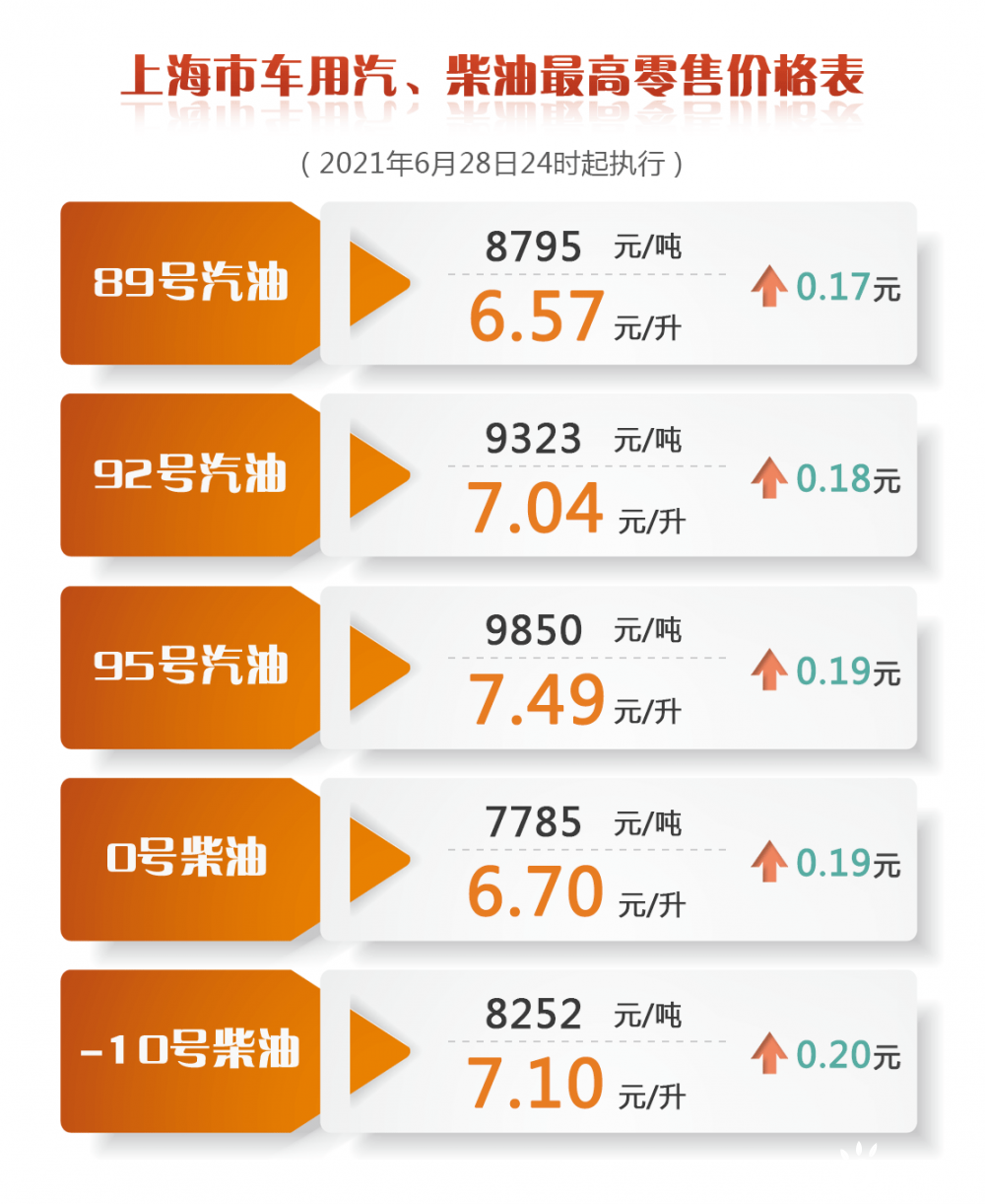 上海89號汽油和0號柴油最高零售價格每噸分別為8795元和7785元