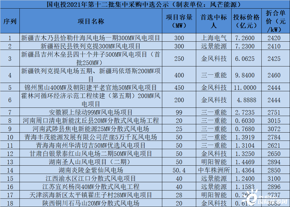 中标丨国电投2.4GW风电项目中标候选公示！金风预中标970MW