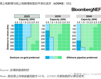 <em>海上风电制</em>氢系列下篇：经济性